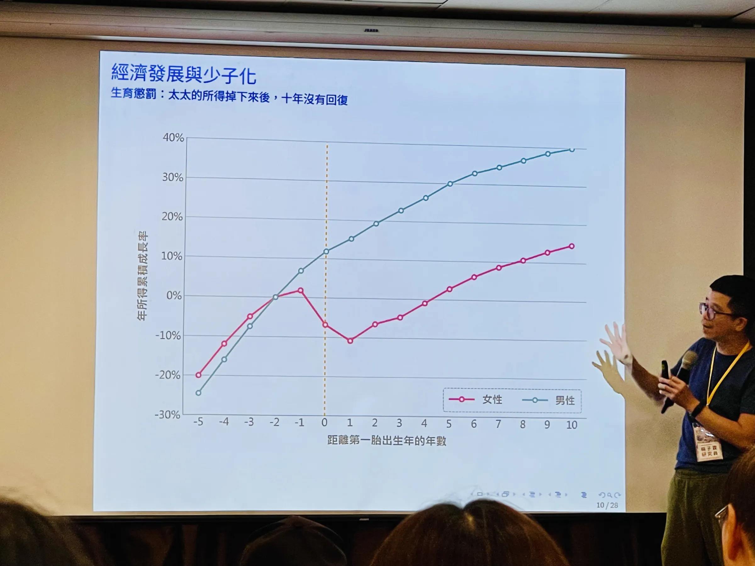 中研院經濟所研究員楊子霆調查發現,婦女生育第一胎後,收入大幅下滑,承受生育懲罰。(謝錦芳攝)