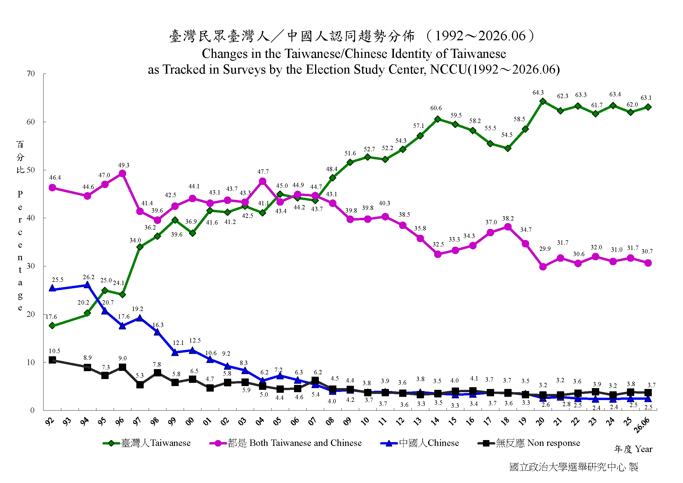 政大選舉研究中心的「臺灣民眾臺灣人/中國人認同趨勢分佈」調查顯示,自認是台灣人的國人比率,從1992年不到兩成,攀升至2026年的63%。(政大選舉中心官網)