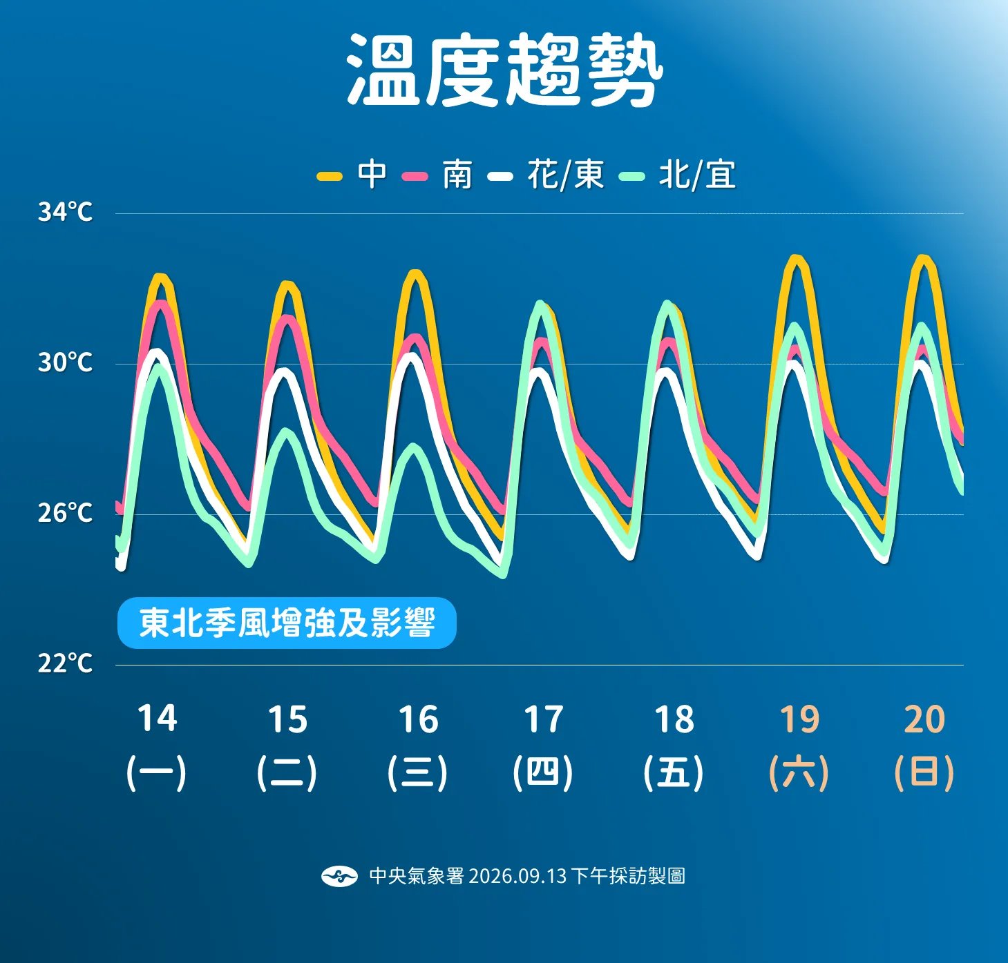 未來溫度趨勢。(圖/氣象署提供)