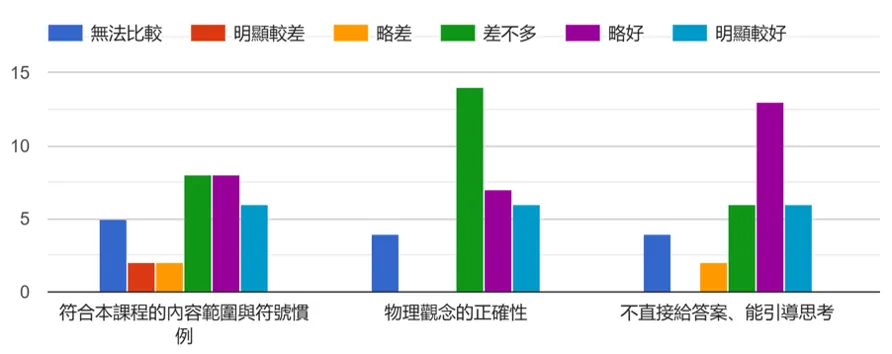 圖三:學生對「小TAI」與商業通用型AI的比較(作者自製,N=31)