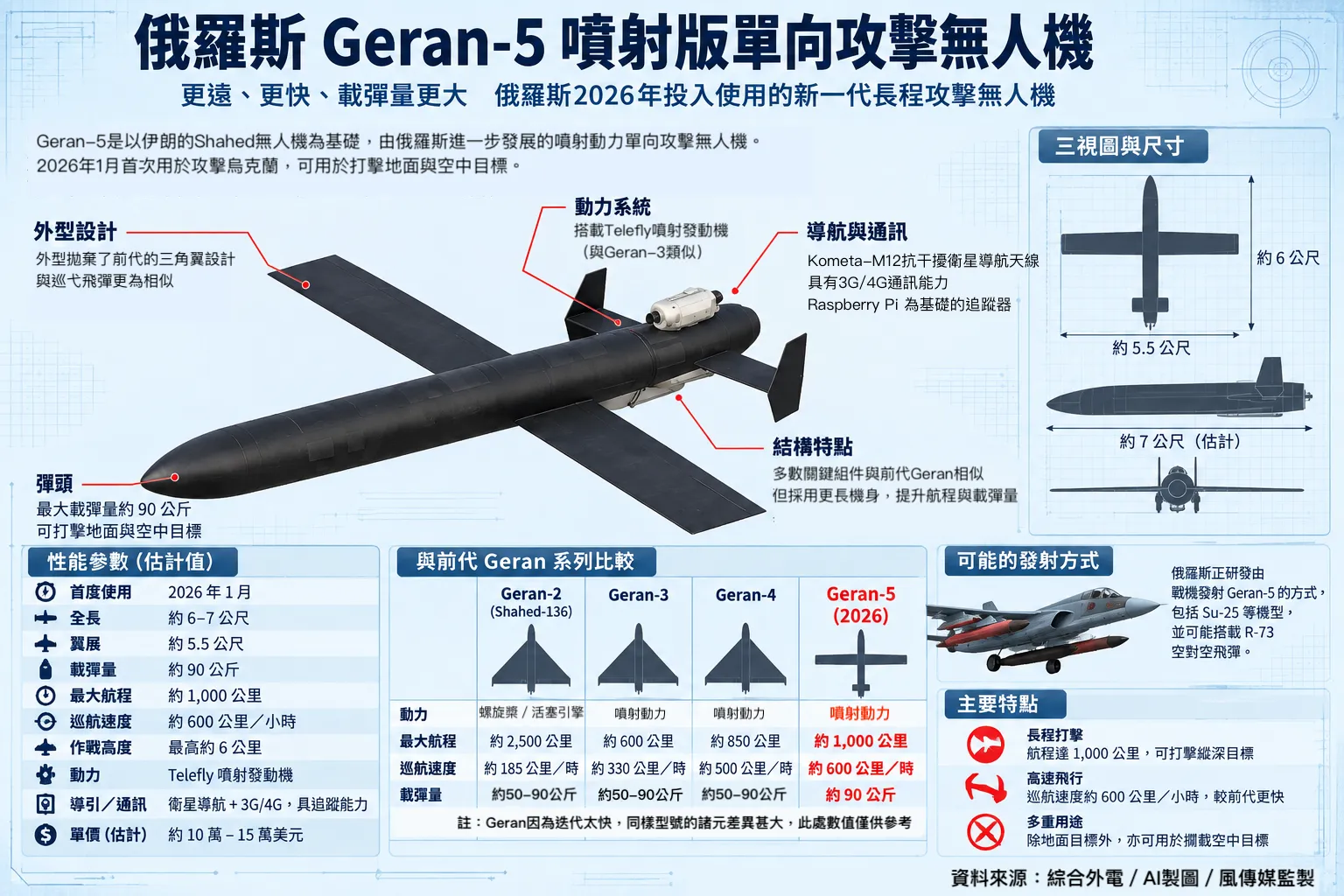 ロシアのドローン「ゲラン5」(風傳媒作成)