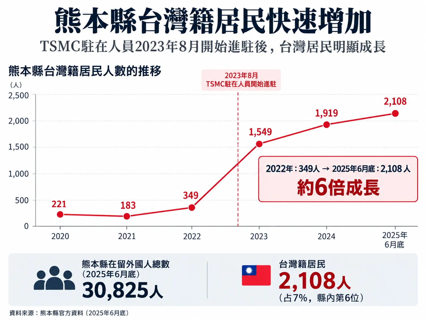 熊本縣台灣籍居民人數推移,2023年8月TSMC駐在人員開始進駐後快速增加,2025年6月底達2108人,占縣內在留外國人約7%。資料來源:熊本縣官方資料。