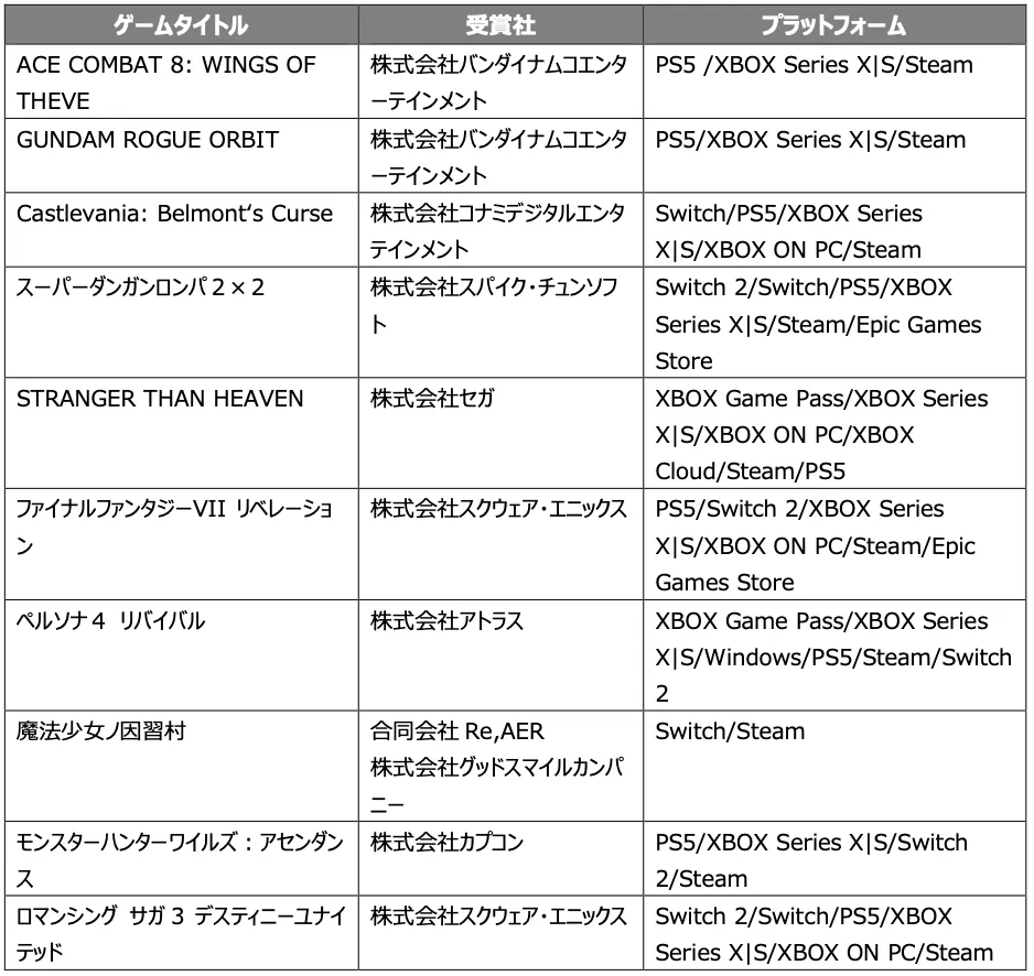 CESAは東京ゲームショウ2026にて「日本ゲーム大賞2026 フューチャー部門」を発表し、一般投票と選考委員会の審査により選ばれた未発売の期待作10タイトルを表彰した。日本ゲーム大賞2026 PR事務局