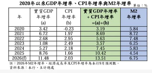 央行