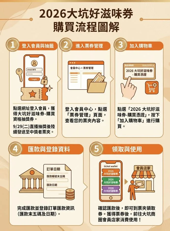 2026大坑好滋味券申請步驟一次看。(圖/取自大坑商圈)