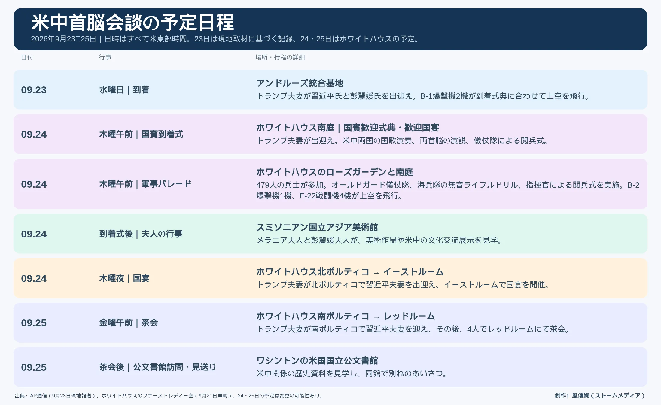 ワシントンで行われる米中首脳会談の予定日程。(制作:風傳媒(ストームメディア))