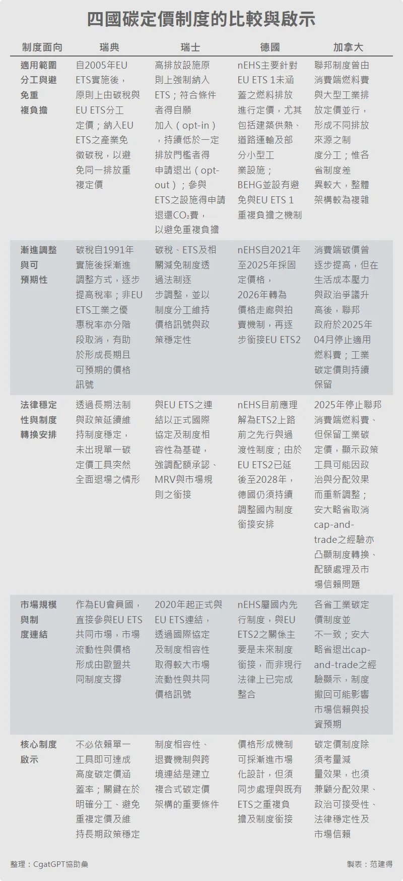 范建得-表1四國碳定價制度的比較與啟示
