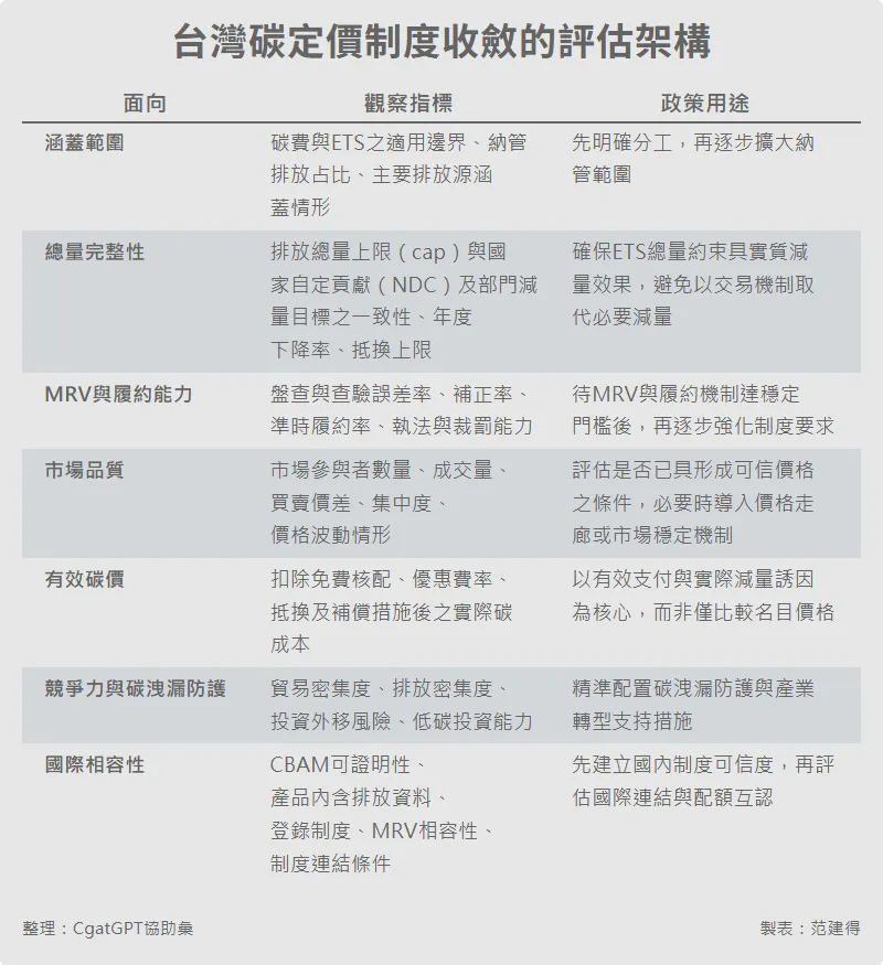 范建得-表2臺灣碳定價制度收斂的評估架構