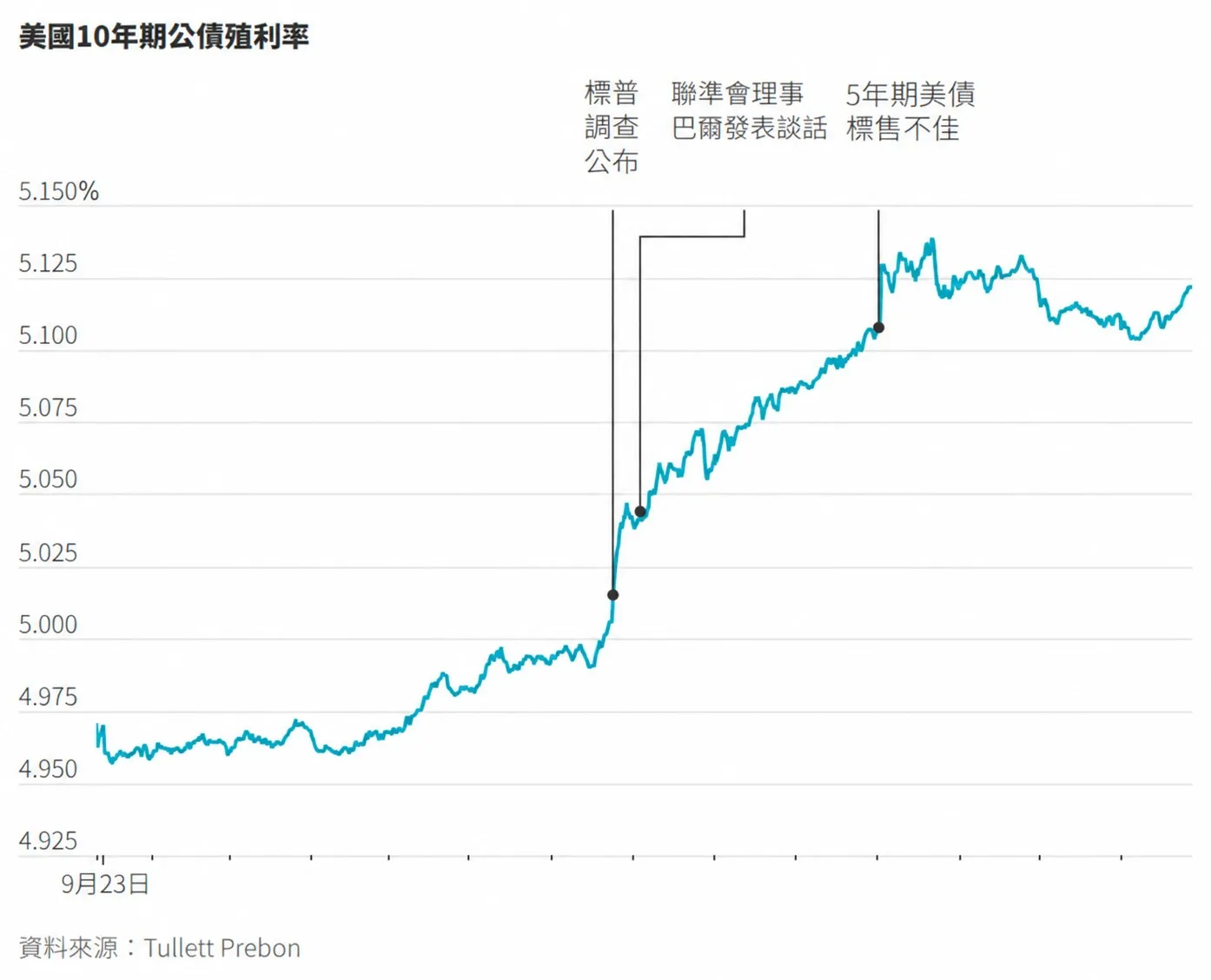 (圖表來源:華爾街日報)