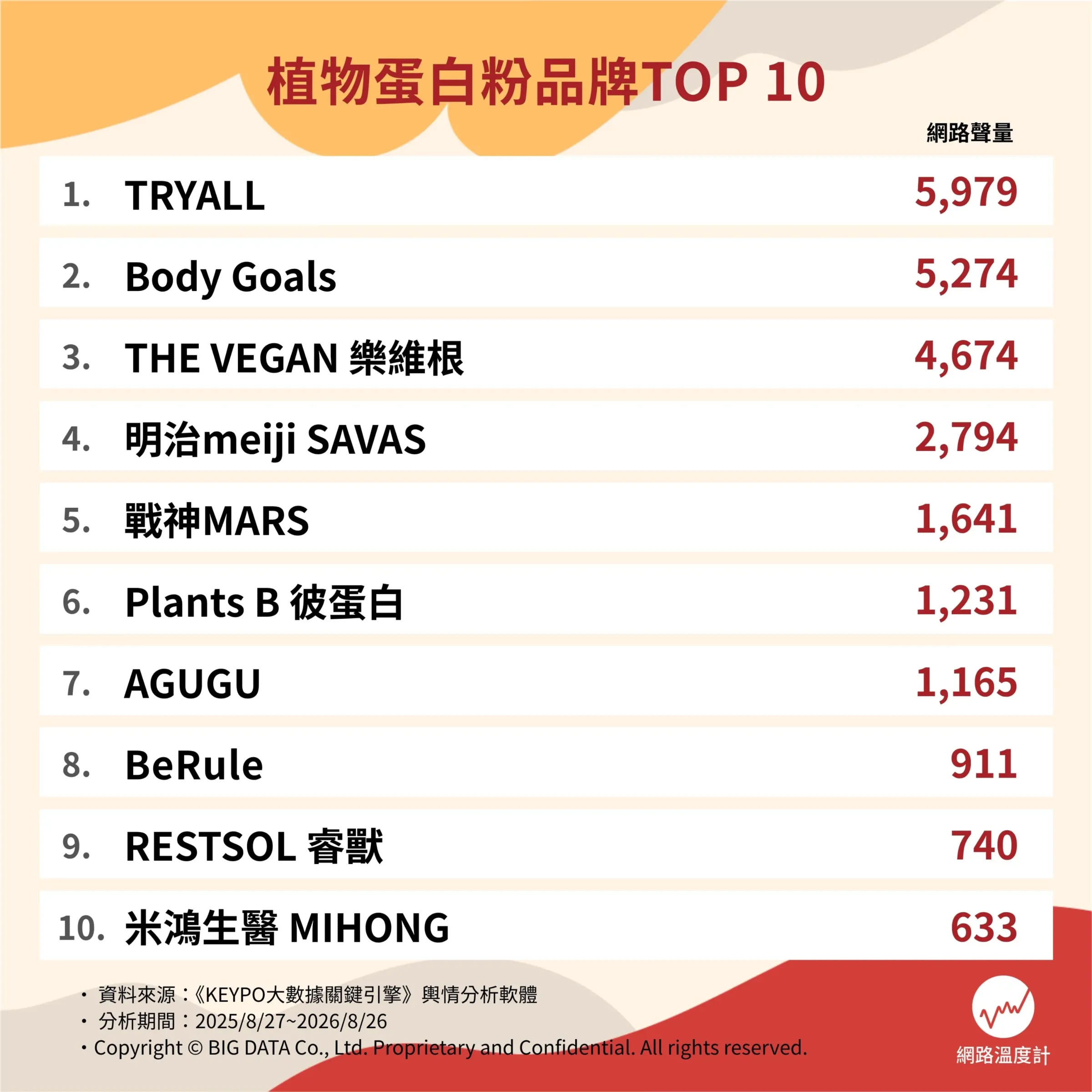 植物蛋白粉品牌TOP10。(圖/網路溫度計DailyView提供)