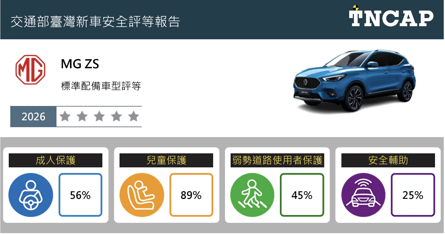 TNCAP新版測試門檻升高,MG ZS僅拿零星。(擷取自TNCAP)