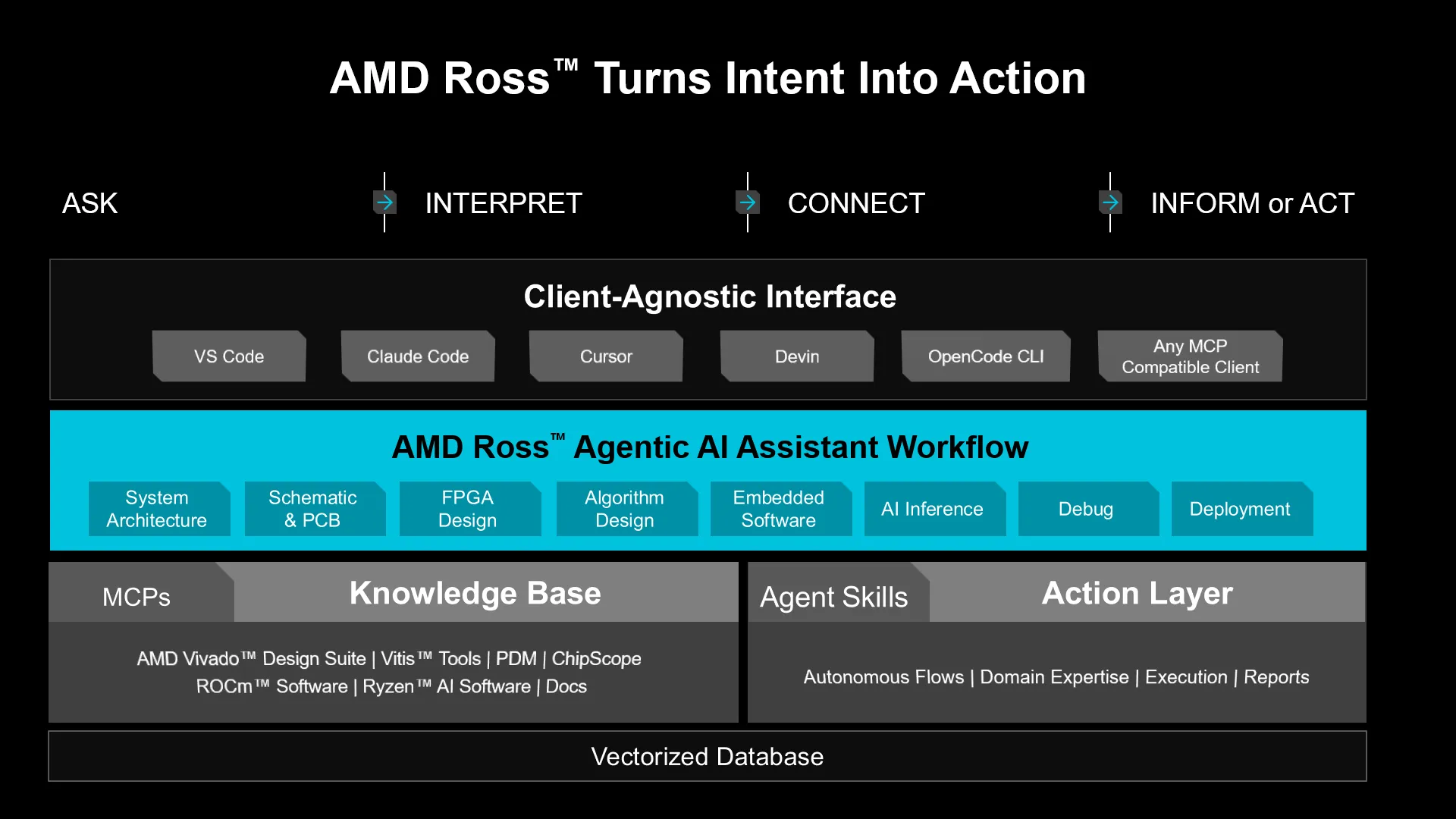 AMD Ross基礎技術架構與代理工作流程。(AMD提供)