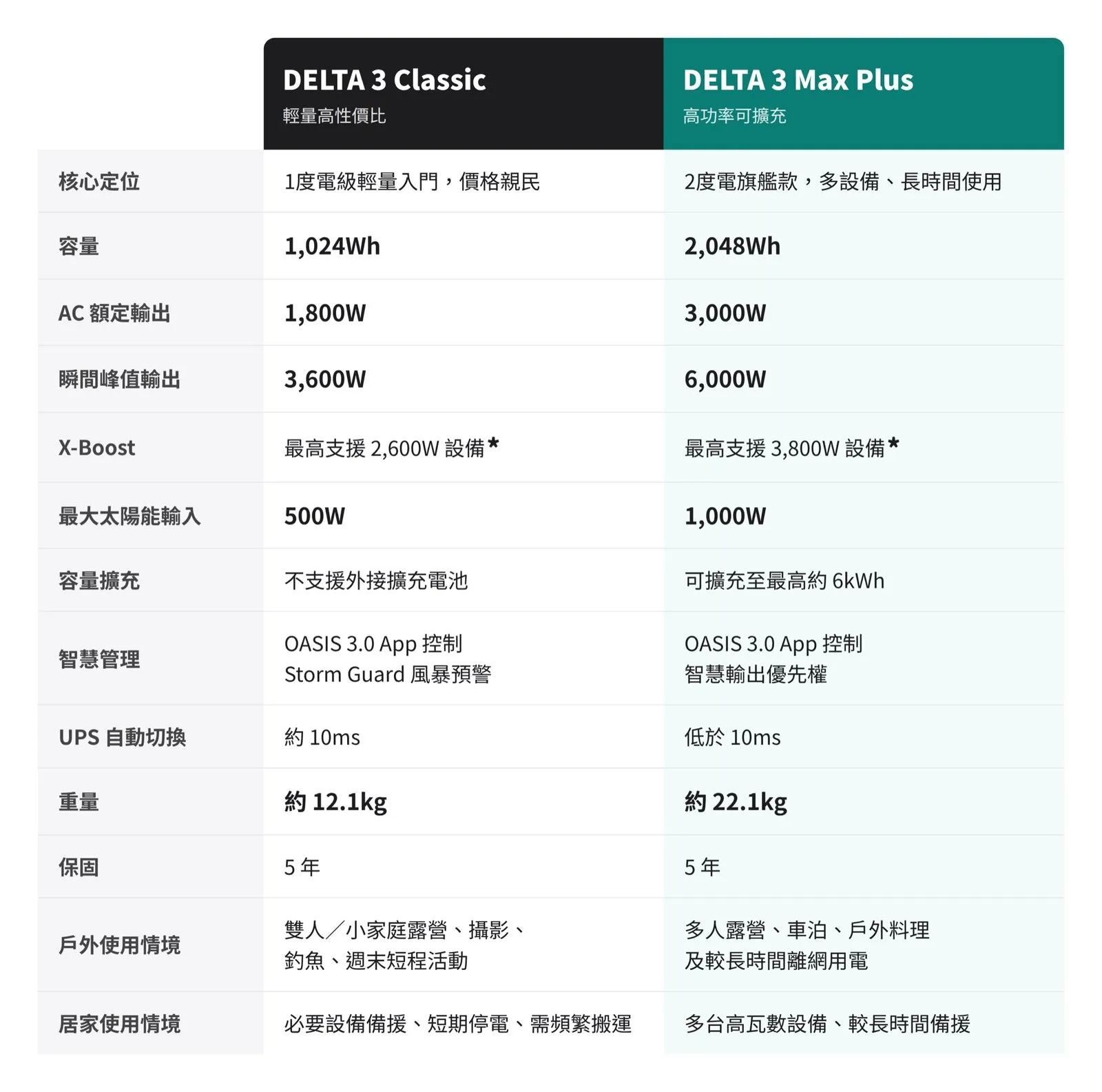 DELTA 3 Classic與DELTA 3 Max Plus雙機比較(圖片來源:EcoFlow)
