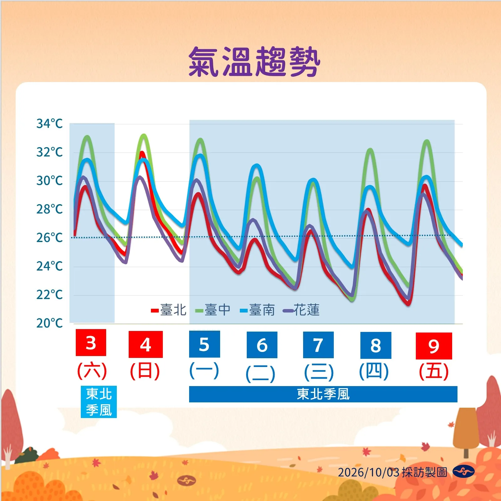 氣溫趨勢。(圖/氣象署提供)