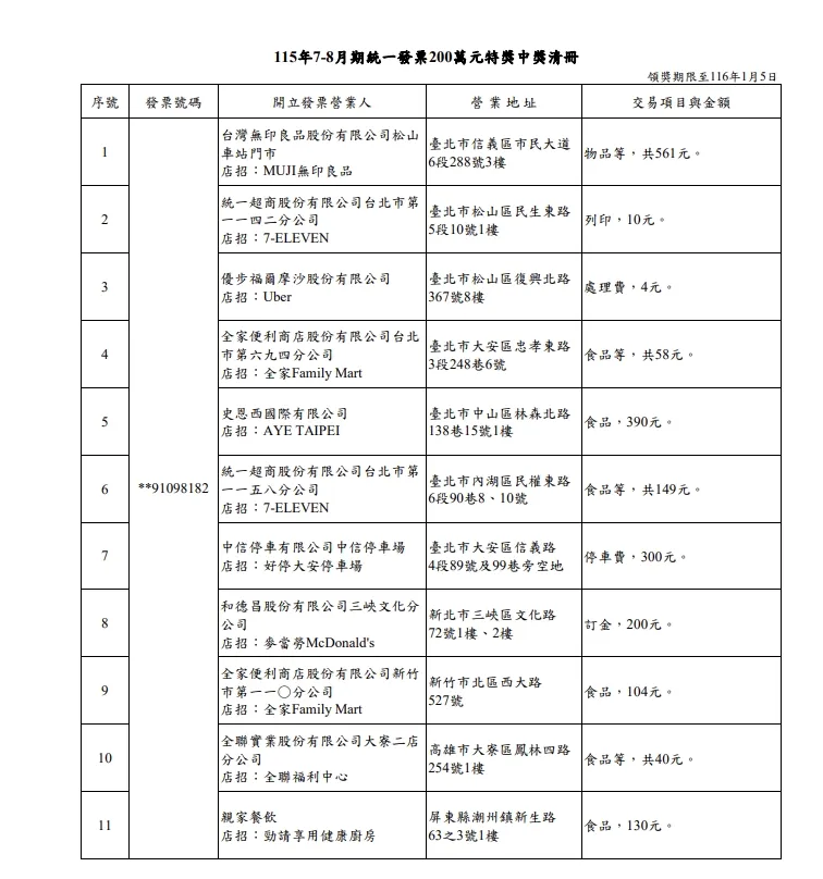 115年7-8月統一發票200萬特獎中獎清冊。(圖/取自財政部)