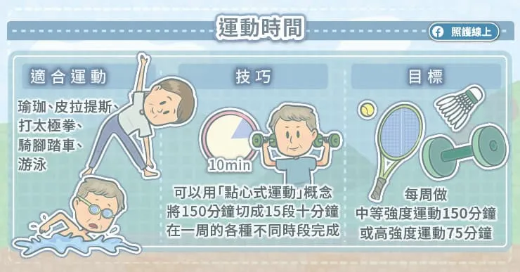 運動時間。(圖/照護線上提供)