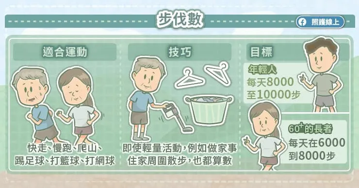 步伐數。(圖/照護線上提供)