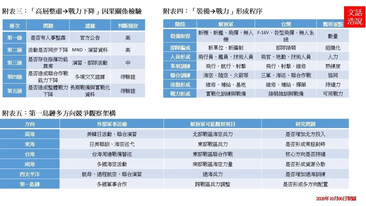 附表3,附表4和附表5。(作者提供)