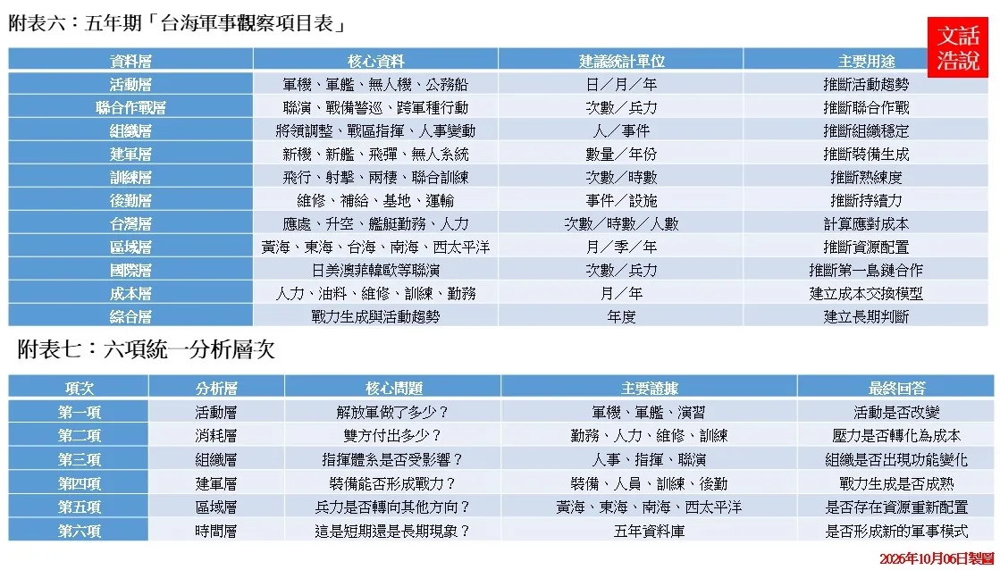 附表6和附表7。(作者提供)