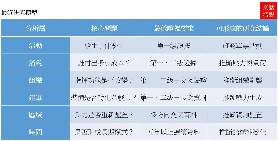 共軍研究模型。(作者提供)