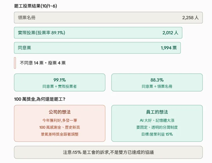 圖解:美光罷工危機。(AI製圖)