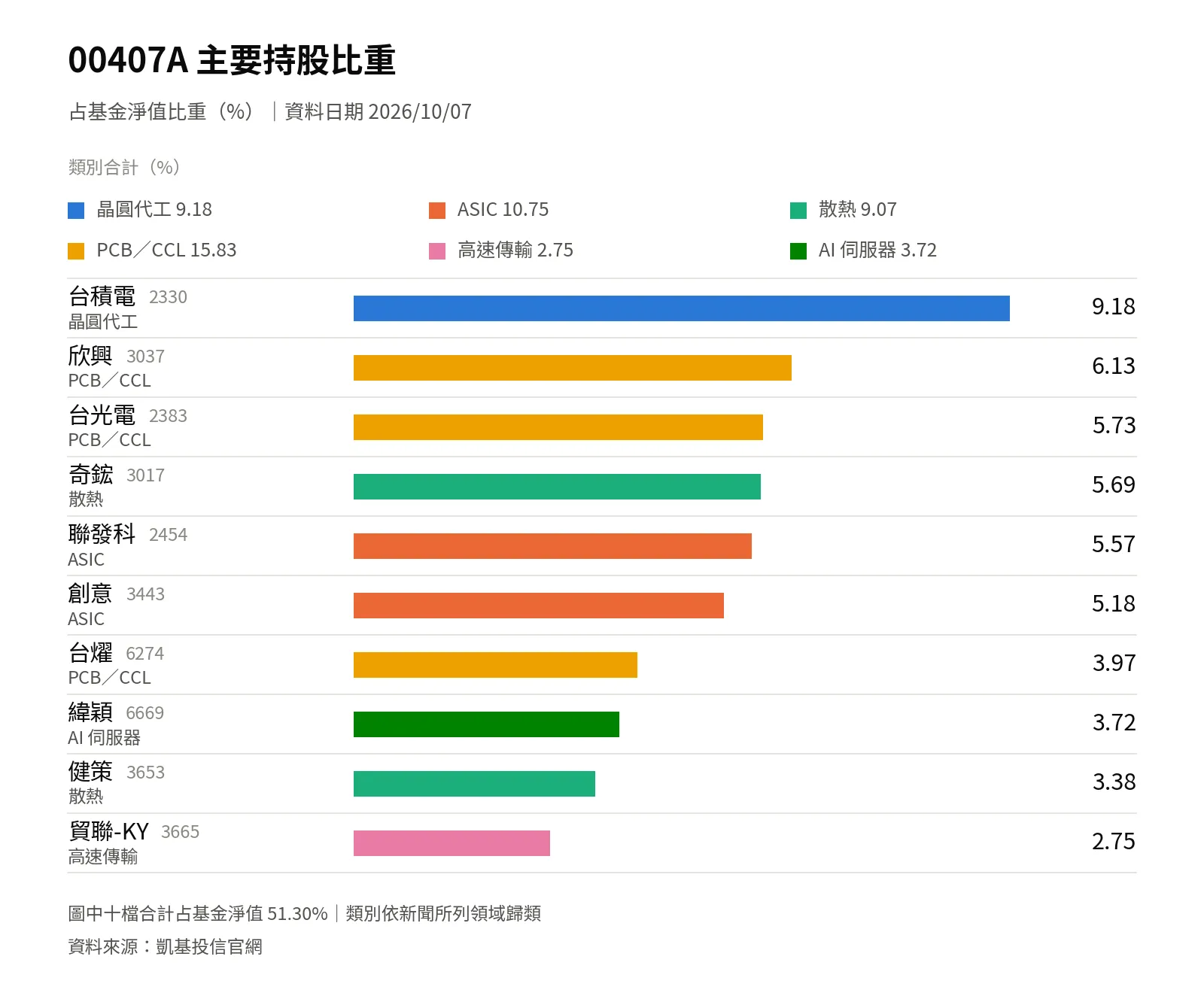 00407A持股比重。