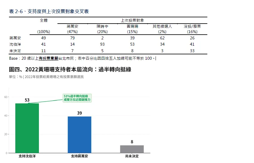 上回台北市長選戰投給黃珊珊者,有53%轉投沈伯洋,只有39%支持蔣萬安。(TVBS提供)