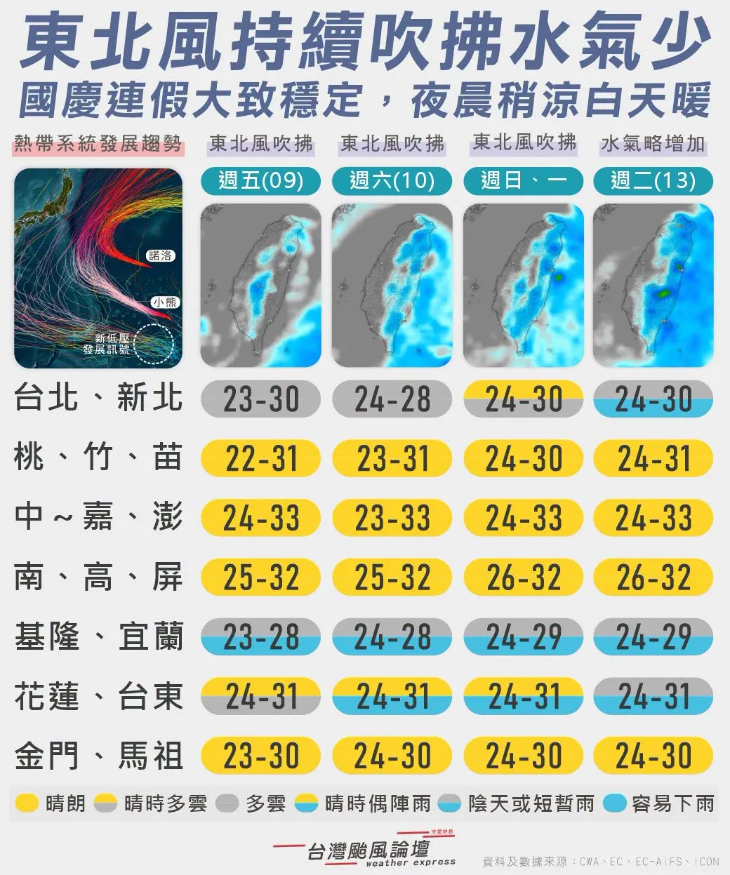 20261008-國慶連假天氣出爐,下周二水氣略增強。(取自台灣颱風論壇|天氣特急臉書)