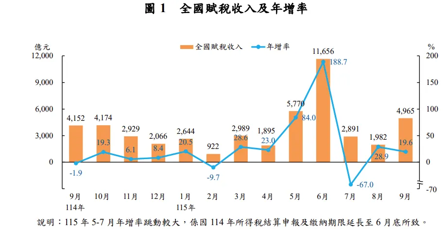 20261013-(取自財政部新聞稿)