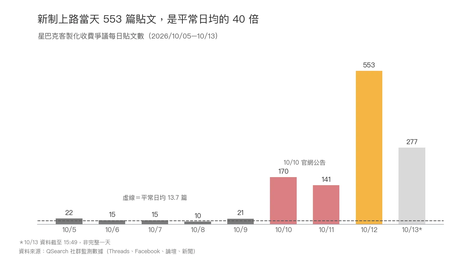 新制上路當天553篇貼文,是平常日均的40倍。(圖/QSearch提供)