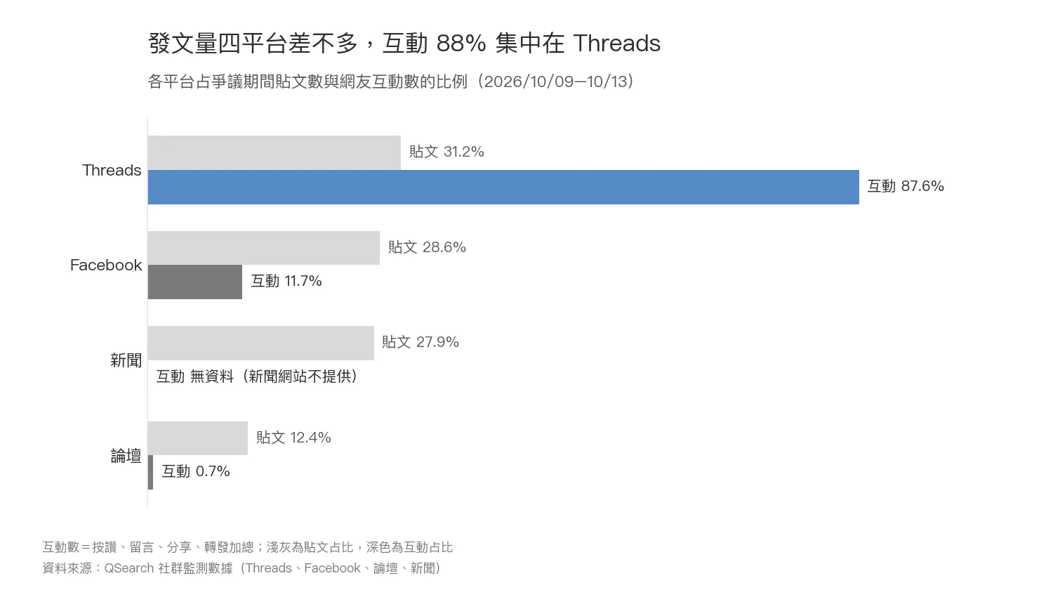 發文量四平台差不多,互動88%集中在Threads。(圖/QSearch提供)