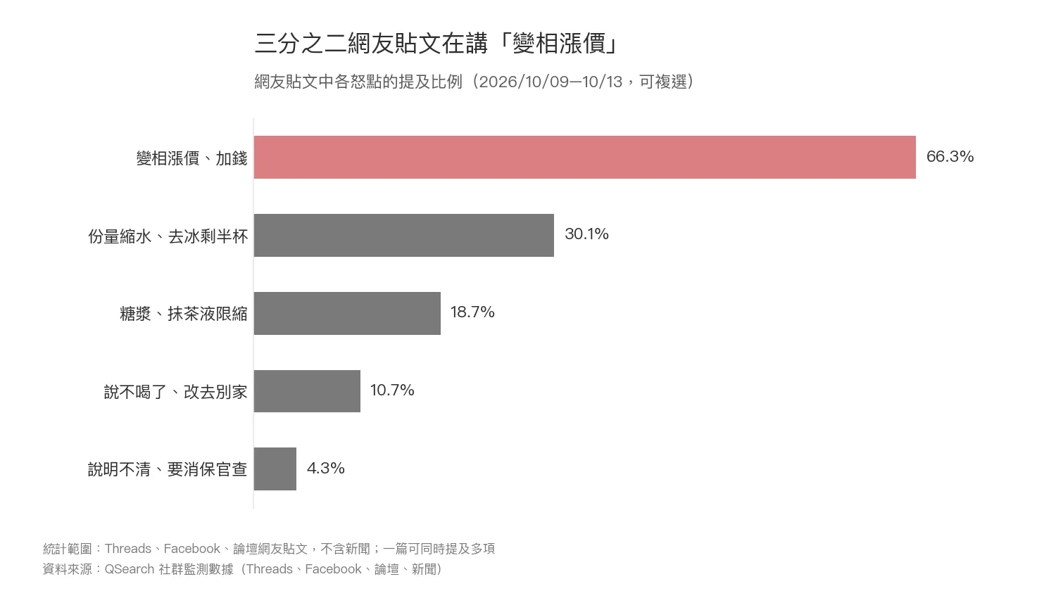 三分之二網友貼文在講「變相漲價」。(圖/QSearch提供)