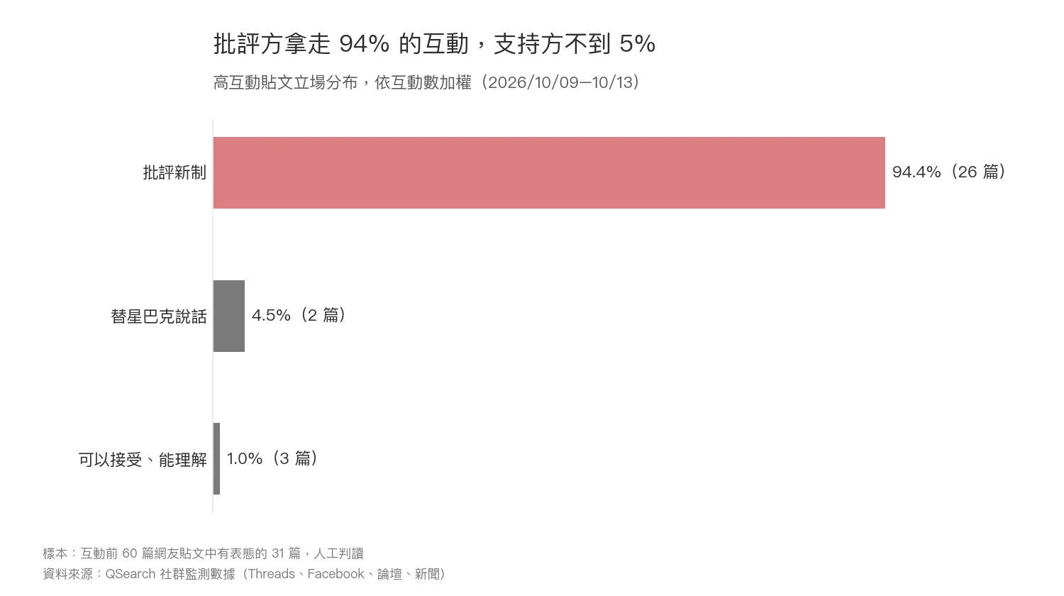 批評方拿走94%的互動,支持方不到5%。(圖/QSearch提供)