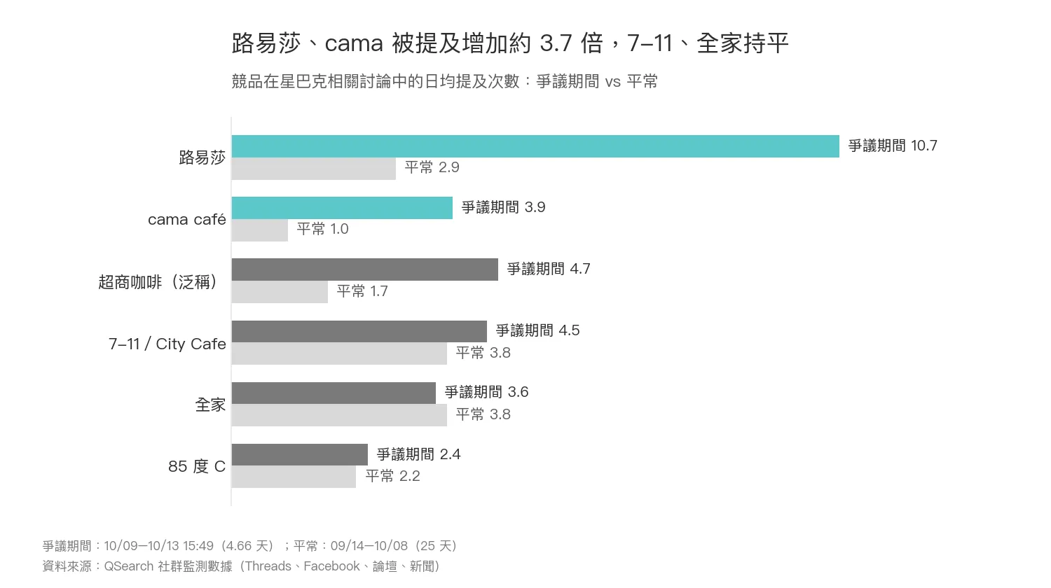 路易莎、cama被提及增加約3.7倍,7-11、全家持平。(圖/QSearch提供)