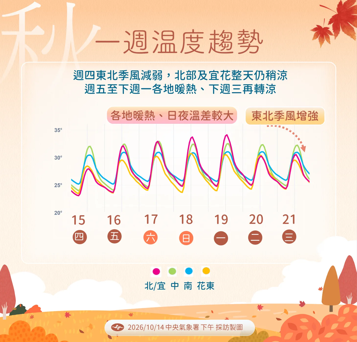 一周溫度趨勢。(圖/氣象署提供)