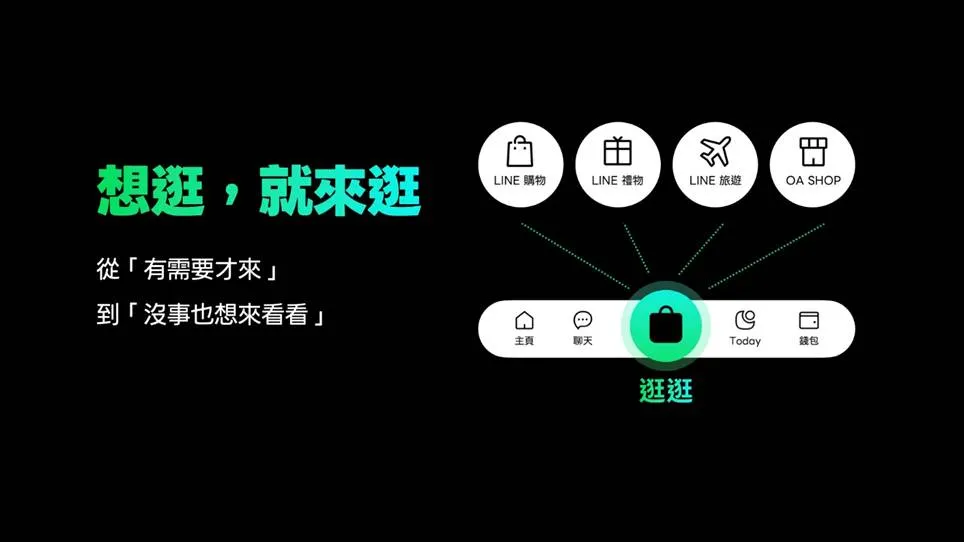 LINE通訊軟體的第三格頁面已全面改版為電商專屬頁面「逛逛」。(LINE提供)