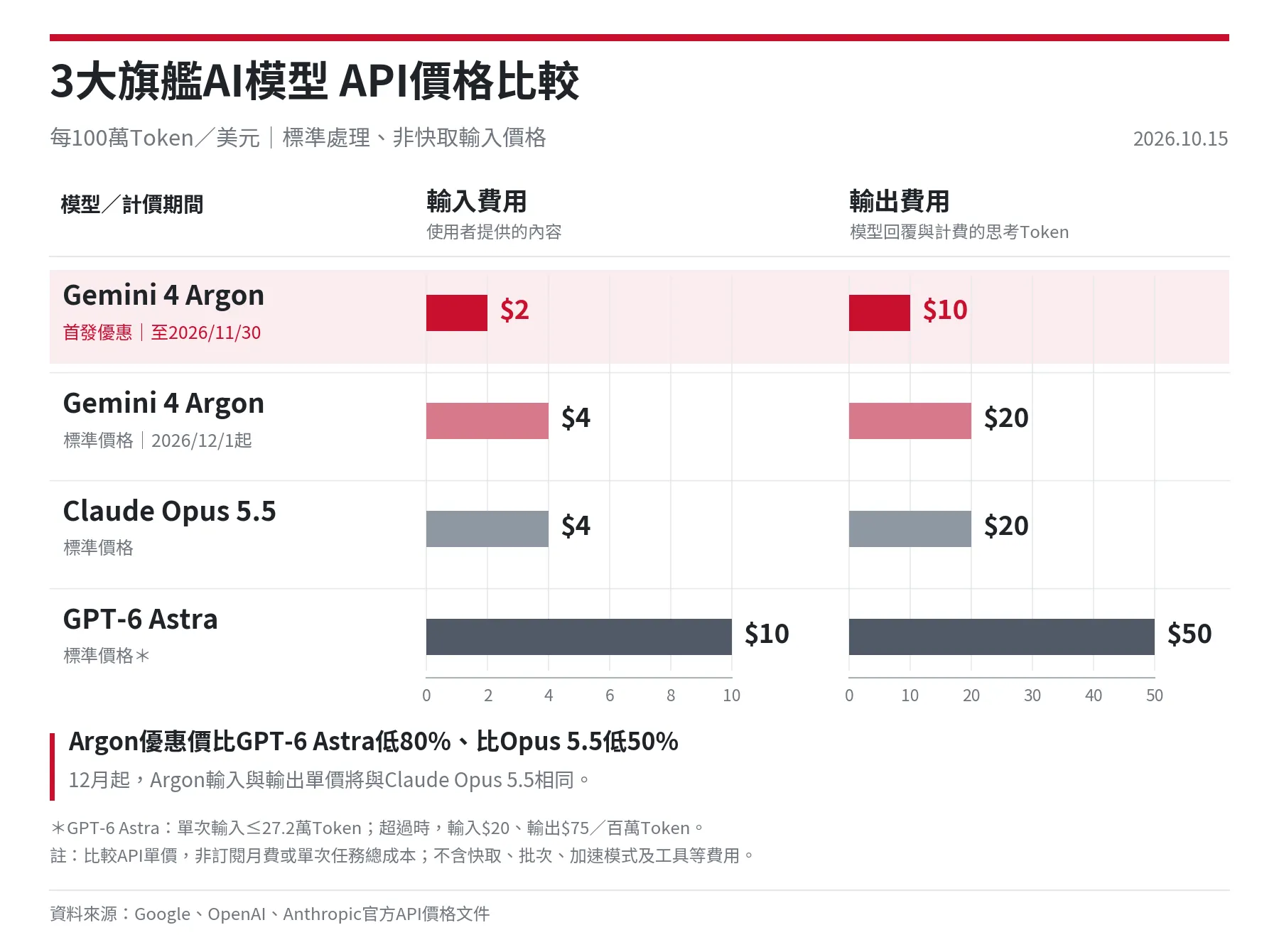 Gemini 4 Argon、Claude Opus 5.5與GPT-6 Astra的API單價比較;Argon首發優惠至11月30日,實際任務成本仍受用量影響。(風傳媒製圖;資料來源:Google、OpenAI、Anthropic)