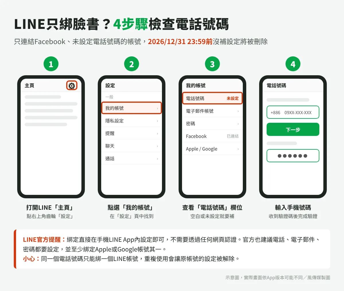 LINE只綁臉書?4步驟檢查電話號碼,欄位空白就輸入號碼完成驗證。(示意圖/風傳媒製圖)