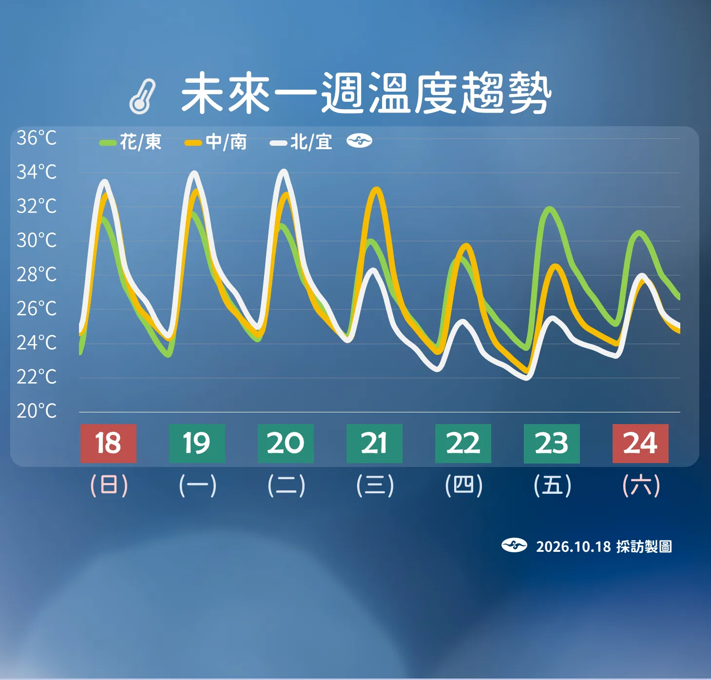 未來一周天氣預報「溫度趨勢」。(圖/氣象署提供)