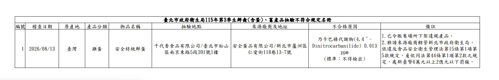 台北市衛生局公布知名餐廳及市售生鮮禽畜肉品、蛋品抽驗結果。(圖/取自台北市衛生局)