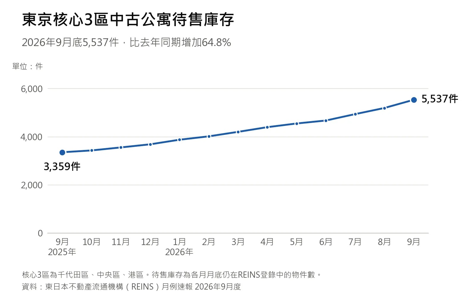 東京核心3區(千代田、中央、港區)中古公寓待售庫存(各月月底),2025年9月至2026年9月。資料來源:東日本不動產流通機構(REINS)月例速報。