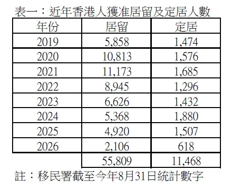 香港人來台獲准定居並拿到身分證人數,不到申請的五分之一。(內政部移民署官網)
