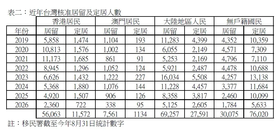 自2019年至今,共有69,257大陸地區人民來台居留,截至2026年8月底,已有27,591人獲批定居,批准率接近四成,比起香港居民的兩成,高出差不多一倍。(內政部移民署)