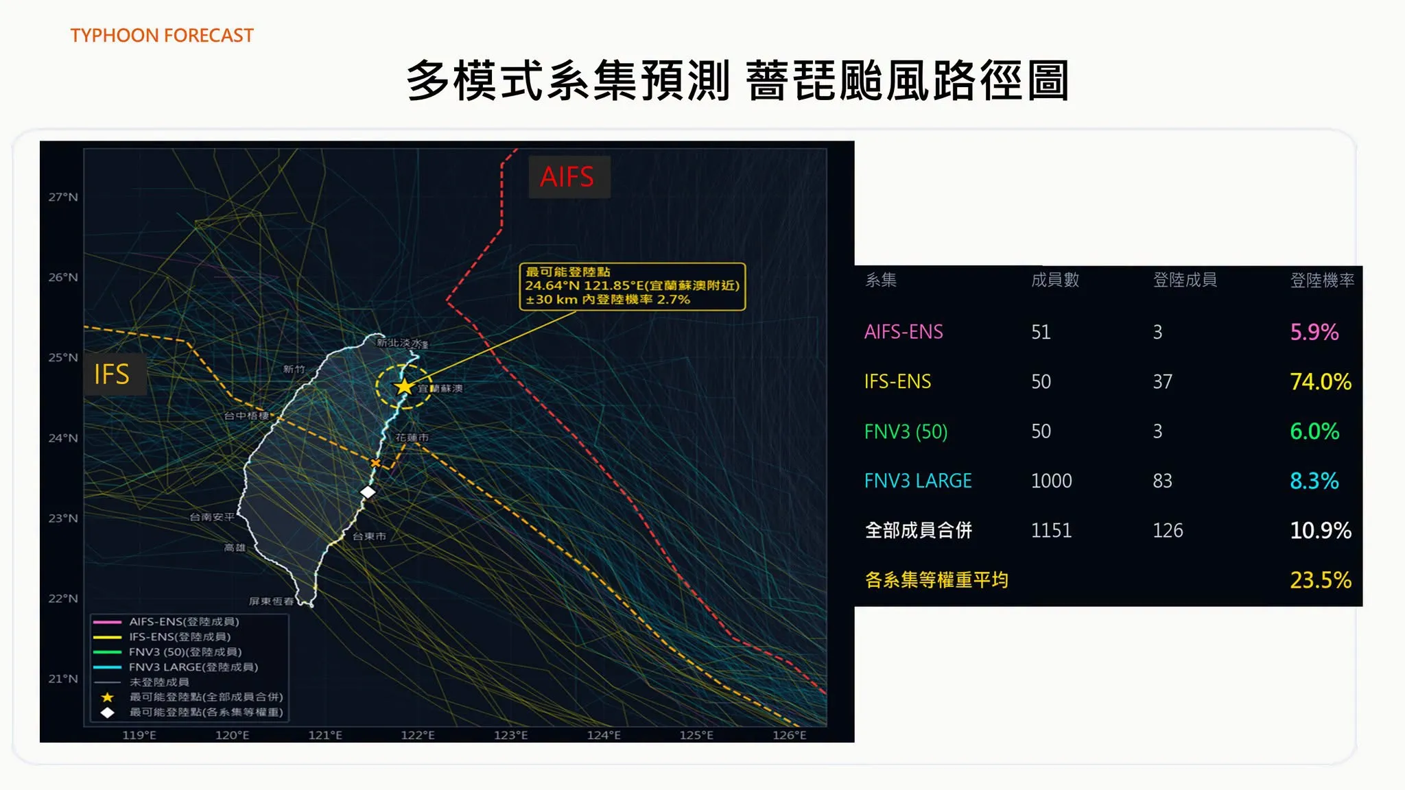 20261019-氣象專家賈新興分析超級電腦及人工智慧(AI)預報模式後指出,各系集模式對薔琵颱風路徑的預測存在明顯差異,若將全部預報路徑合併統計,颱風中心登陸台灣的機率約為10.9%。(取自賈新興臉書)