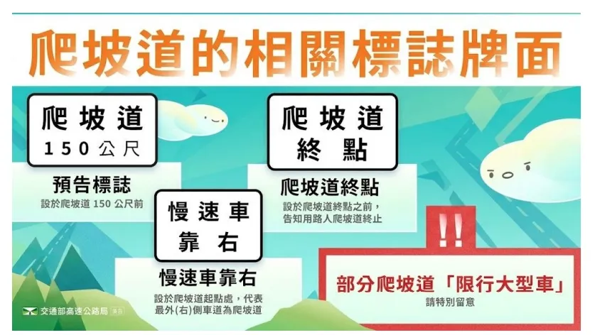 國道爬坡道的相關標誌牌面(圖/取自交通部高速公路局)
