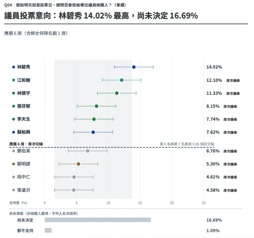 皮爾森數據民調:六位現任議員暫居前六名,挑戰者中鄒明諺居首