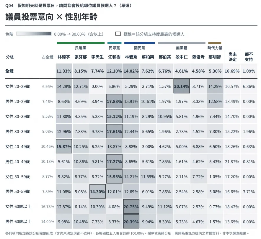 皮爾森數據民調-議員投票意向X性別年齡