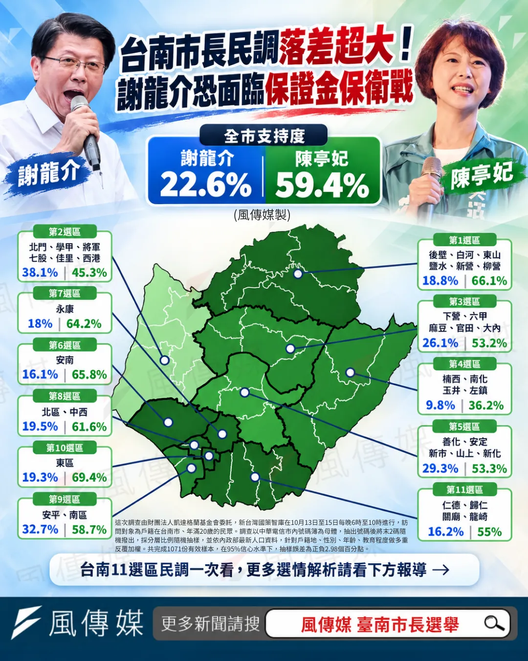台南市長最新民調(風傳媒製)