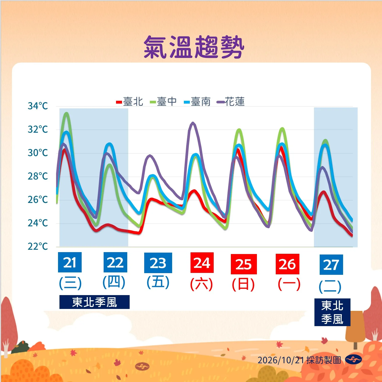 氣溫趨勢。(圖/氣象署提供)