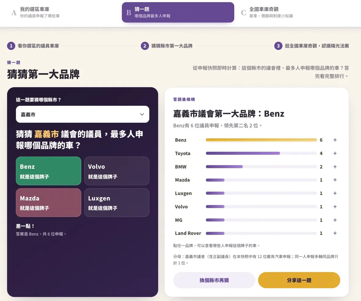 台灣前進陣線小遊戲-你家議員開什麼車?實測發現嘉義市議會第一大品牌是Benz,趕快來測測看你的縣市!